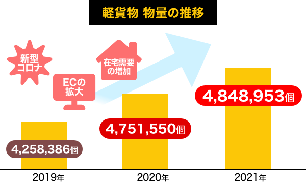軽貨物物量の推移